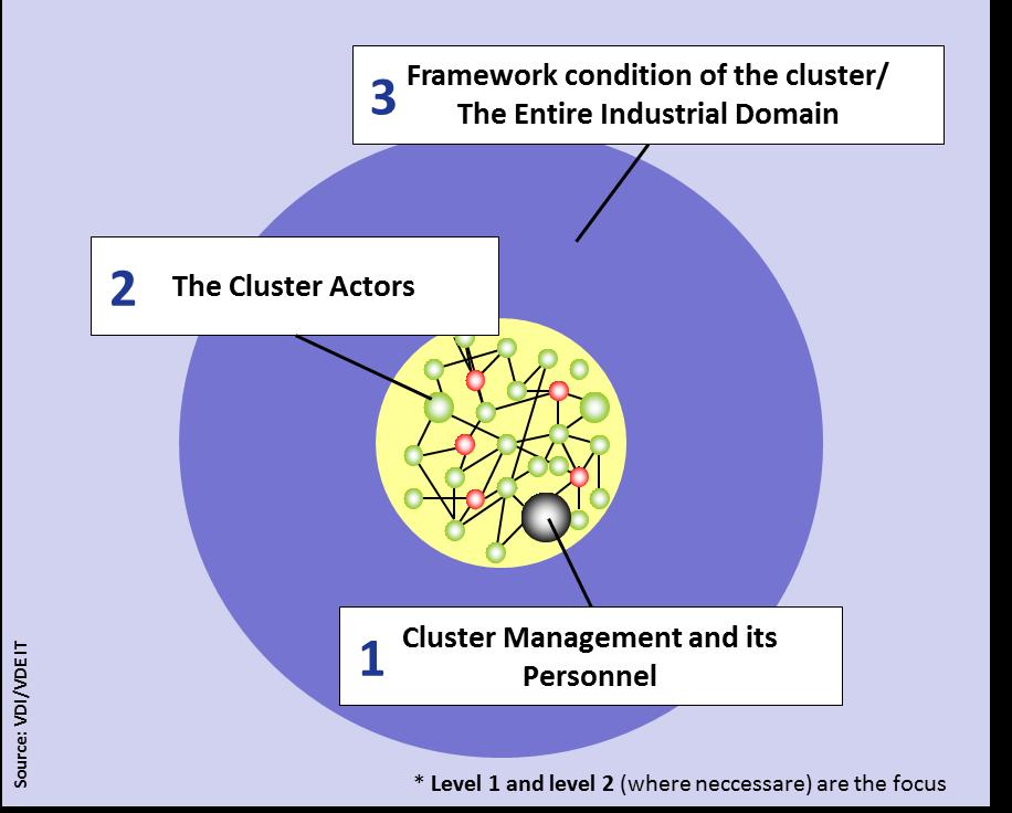 5 Cluster Organisation Management Excellence Indicators The Quality Indicators focus on the cluster organisation hosting and operating the cluster management, not on the framework conditions or a