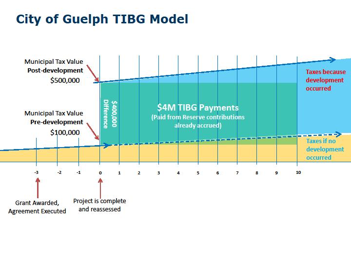 Attachment 1 IDE Staff Report IDE-18-01, February 12, 2018 payments not being made until the work is complete and reassessed. Figure 1 illustrates how the TIBG grants work.