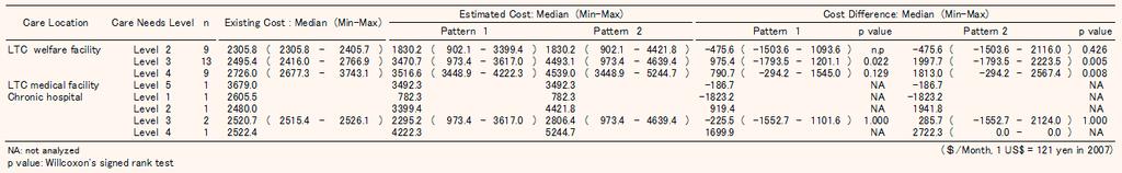 Table 2: Comparison of the median (min max) of existing