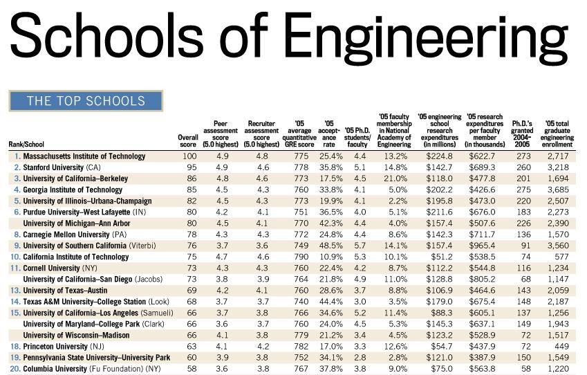 Jacobs School Ranks #11 in the Nation 6 th among public universities #2 Bioengineering #6 Bioinformatics #9