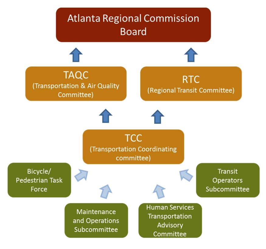 Figure 27: Atlanta Regional Commission Committee Structure for TDM and Related Activities 44 The Employer Services Committee (ESC) represents a partnership of organizations that provide TDM services