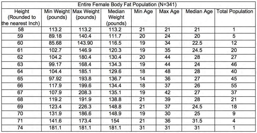 Table 49. Descriptive Statistics for Female Body Fat Data Set C.
