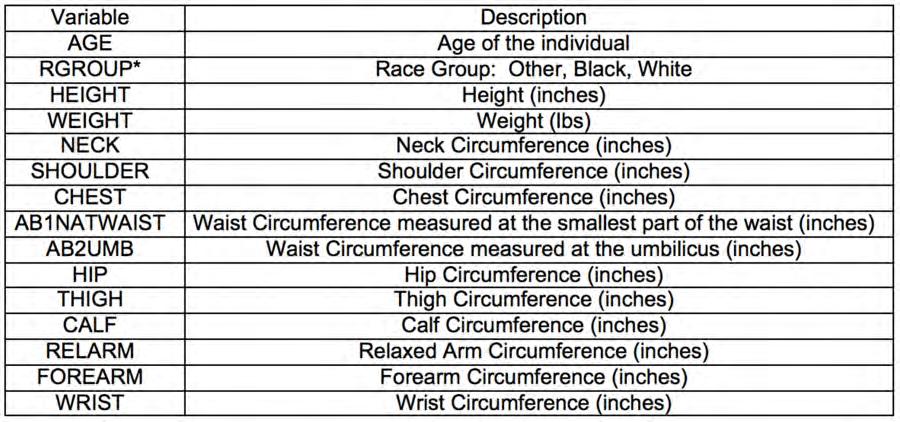 Table 5. Body Fat Variable Description 1. Race Group The body fat data set has five race categories.