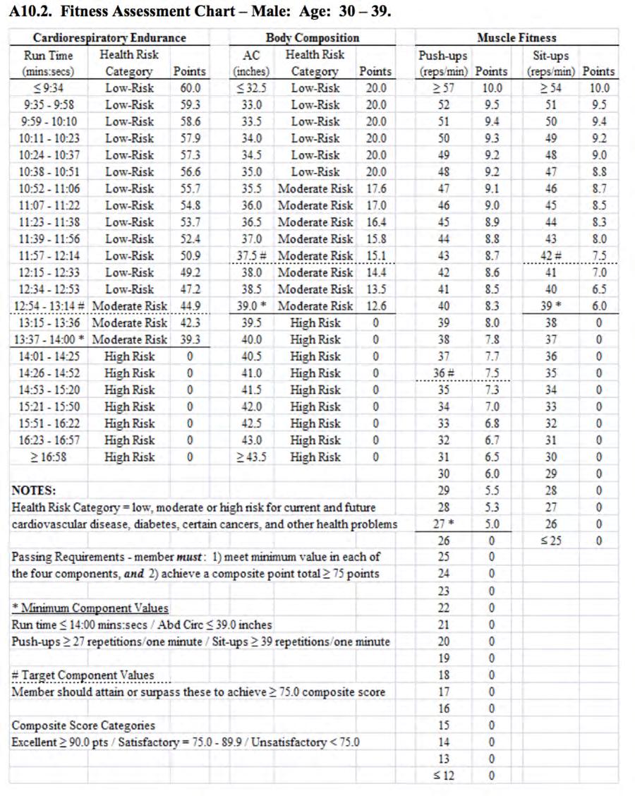 A1.2. Fitness Assessment Chart - Male: Age: 3-39. Cardiores.eiratorv Endurance Body C.om l!osition Health Risk AC Health Risk Points ~9;_, 6. 9:,.,5-9:58 l ow-risk 5 J 9:59-1:1 l ow-risk 58.