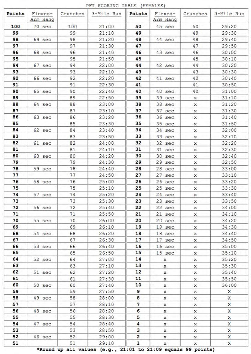 APPENDIX D. MARINE CORPS PFT SCORING TABLES (COMMANDANT OF THE MARINE CORPS 28B) PFT SCORING TABLS ( FEV~ES ) Points Flexed- Crunches 3-Mile Run Points Flexed- Cr~nches 3-Xile Run Ar m Hanq Arm :far.
