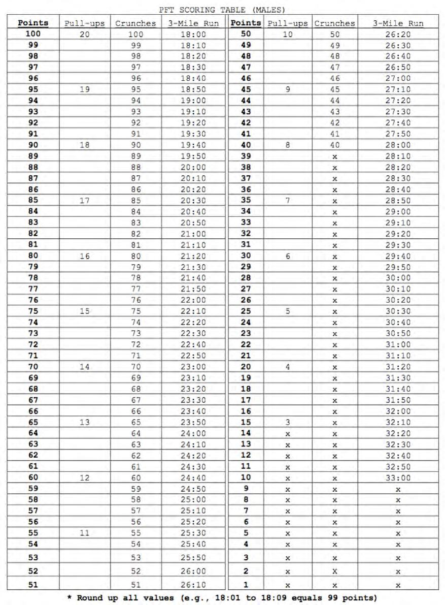 PFT SCORIKG TABLE (MAL~S) ~ Points Pul l - ups Crunches 3- Mile Rt.:n Points Pull- ups Crt.