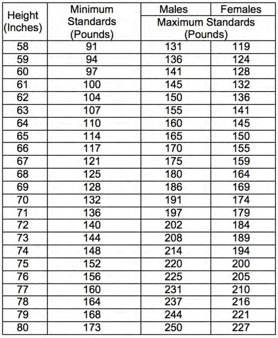 Table 2. Marine Corps Height and Weight Standards (from Commandant of the Marine Corps 28a) *Minimum Weight is the same for males and females B.