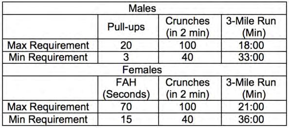 In addition to increasing the female run length and sit up requirement, the Marine Corps also eliminated kipping from pull-ups.