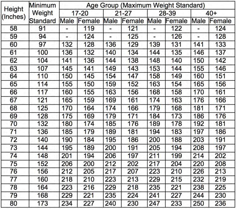 Table 26. Current Army Height for Weight Standards (after Secretary of the Army 213) Table 27. Current Army Body Fat Standards (from Secretary of the Army 213) 3.
