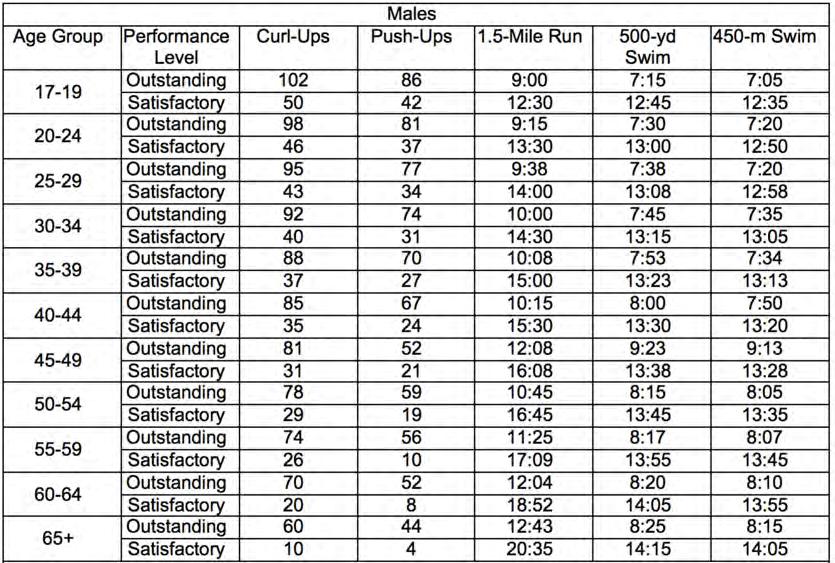 Table 31. Current Maximum and Minimum Requirements to Pass the PRT by Gender and Age (after Chief of Naval Operations 211) Males Age Group Performance Curl-Ups Push-Ups 1.