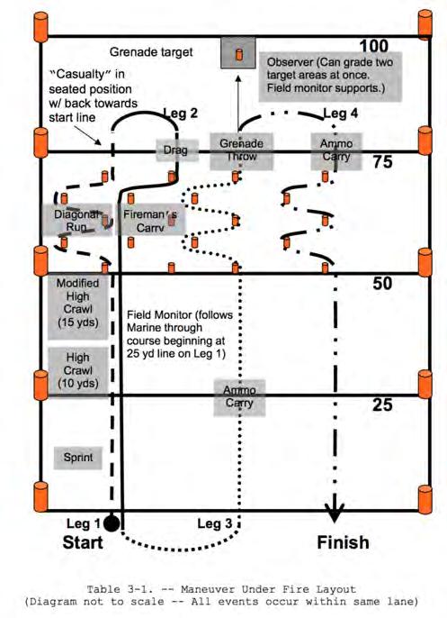 Figure 3. Maneuver Under Fire Layout (from Commandant of the Marine Corps 28b) The Marine Corps also updated their body composition order in 28.