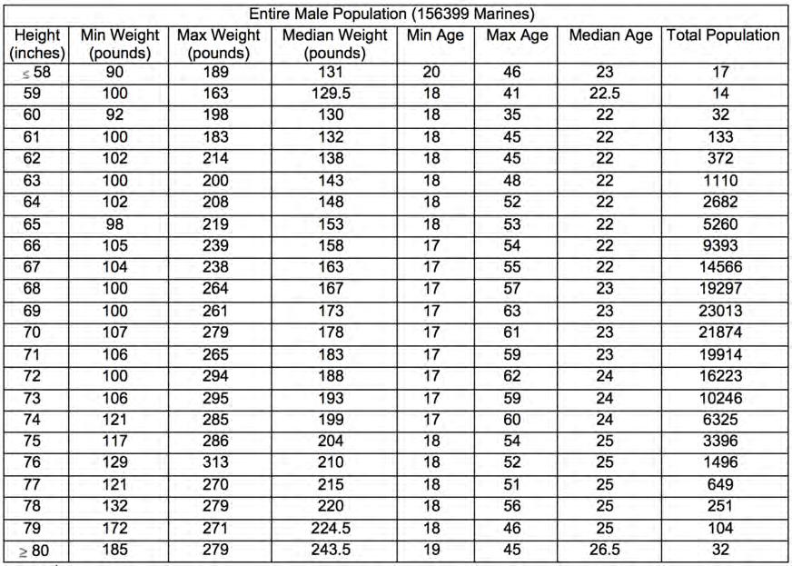 Table 35. Descriptive Statistics on Entire Population of Male Marines Figure 6 provides an overview of the entire male population by height and weight zones.