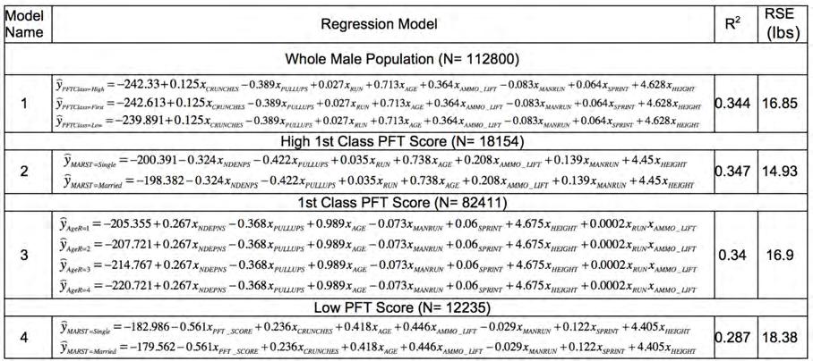 Table 45. Best Weight Regression Model for USMC Male Population 2. Female Marine Corps Data The female population is divided into two data sets pull-ups and FAH.