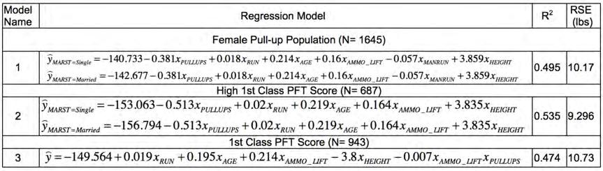 Table 46. Best Weight Regression Model for USMC Female Pull-up Population Table 47.