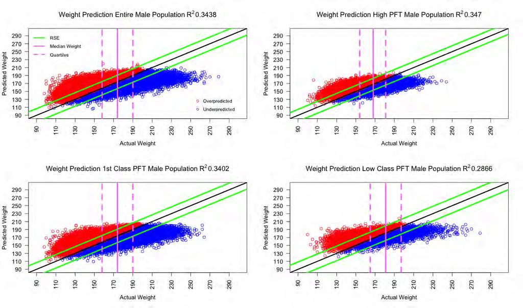 Figure 2. Male Population Regression Models by Predicted and Actual Weight Based on Regression Models in Table 45 2.