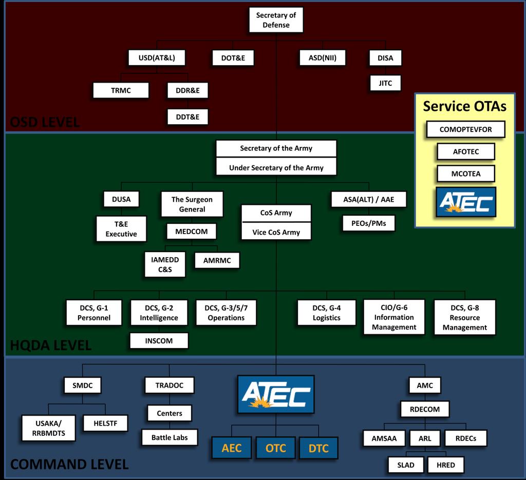 Figure 1-3. Primary Players in Army T&E b. OSD. OSD oversight extends to MDAPs and other programs designated via the OSD T&E oversight list.