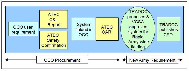 Figure 2-3. Selection of Overseas Contingency Operations (OCO) Systems for CDRT e.