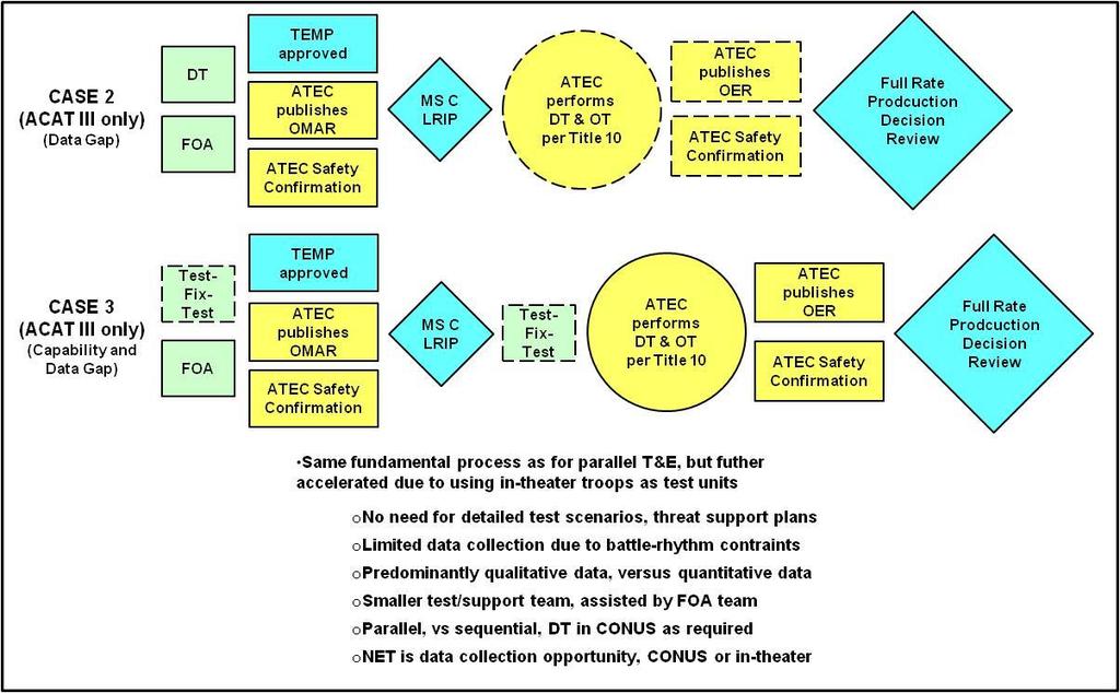 Figure 2-6. In-Theater System Assessments for Rapid MA ACAT III ONLY 2-10. Capability Sets a.