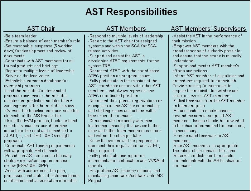 Table 2-1. AST Responsibilities m. AST Standing Operating Procedures.