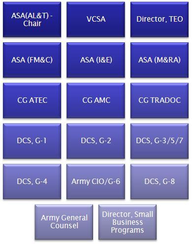 may be found in DA Pamphlet 70-3. The ASARC membership consists of senior acquisition managers and functional principals shown in figure 2-9. The Chairman for ASARCs is the ASA (AL&T). Figure 2-9.