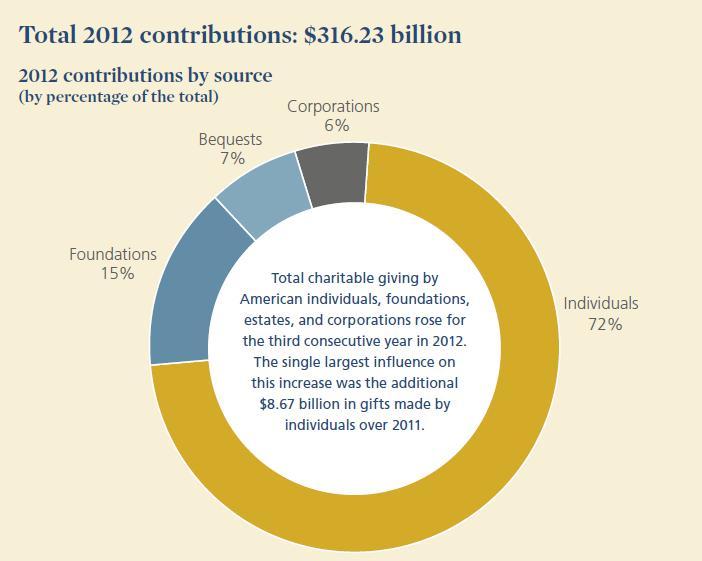 Most giving is INDIVIDUAL Total giving in 2012 estimated at $316.
