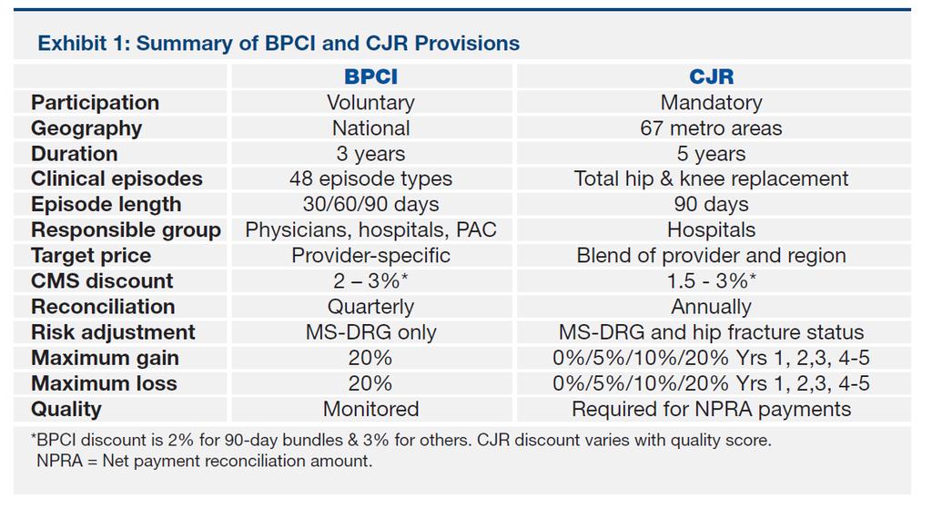 Differences between BPCI and CJR http://www.aha.