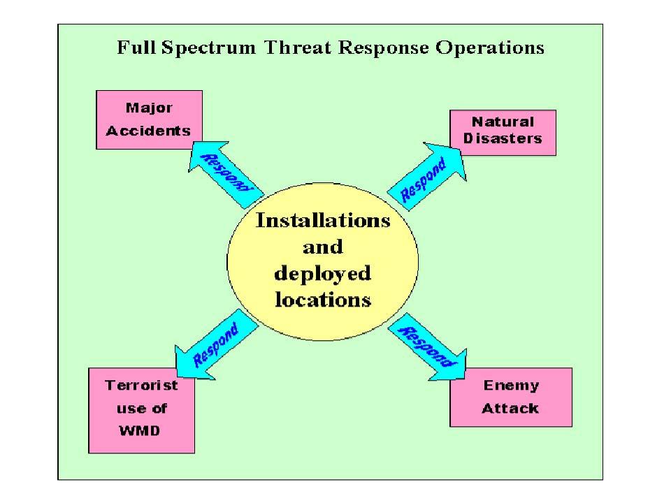AFI10-2501 24 DECEMBER 2002 7 Chapter 1 FULL SPECTRUM THREAT RESPONSE (FSTR) PROGRAM 1.1. General Information.
