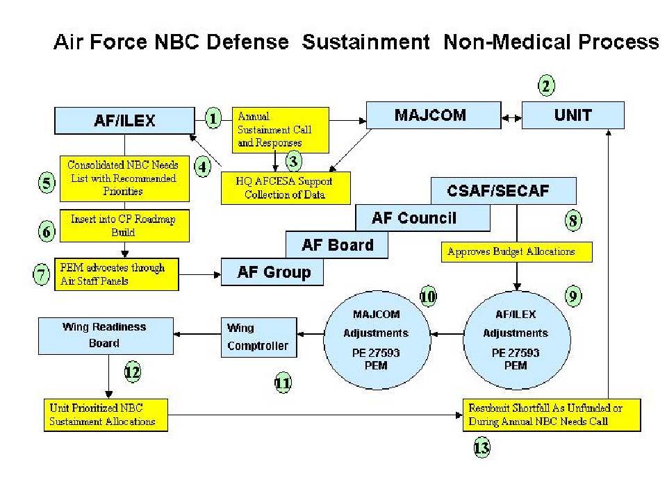 AFI10-2501 24 DECEMBER 2002 79 Figure 13.1. Air Force NBC Defense Sustainment Non-Medical Process. 13.2.3. Advanced Concept Technology Demonstration (ACTD) NBC Defense (Non-Medical) Initiative Process.