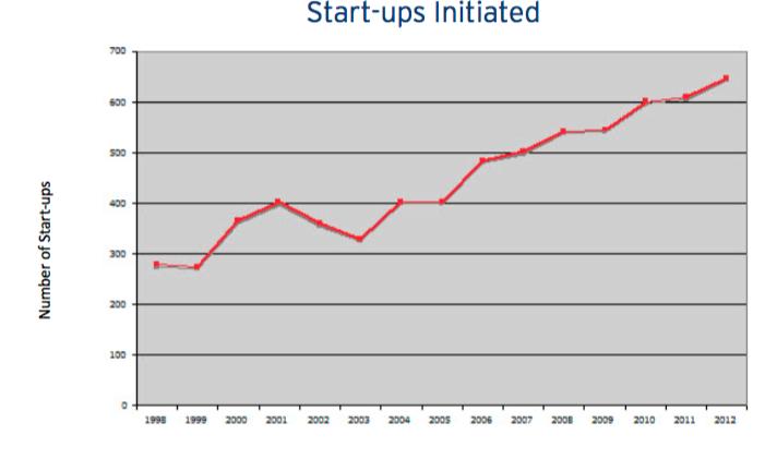 Number of University Startups initiated # of university TTO offices over time Year # Universities with TTOs 1979 30 1999 174 2012 206 1998 Association of University Technology 2012 Managers (AUTM)