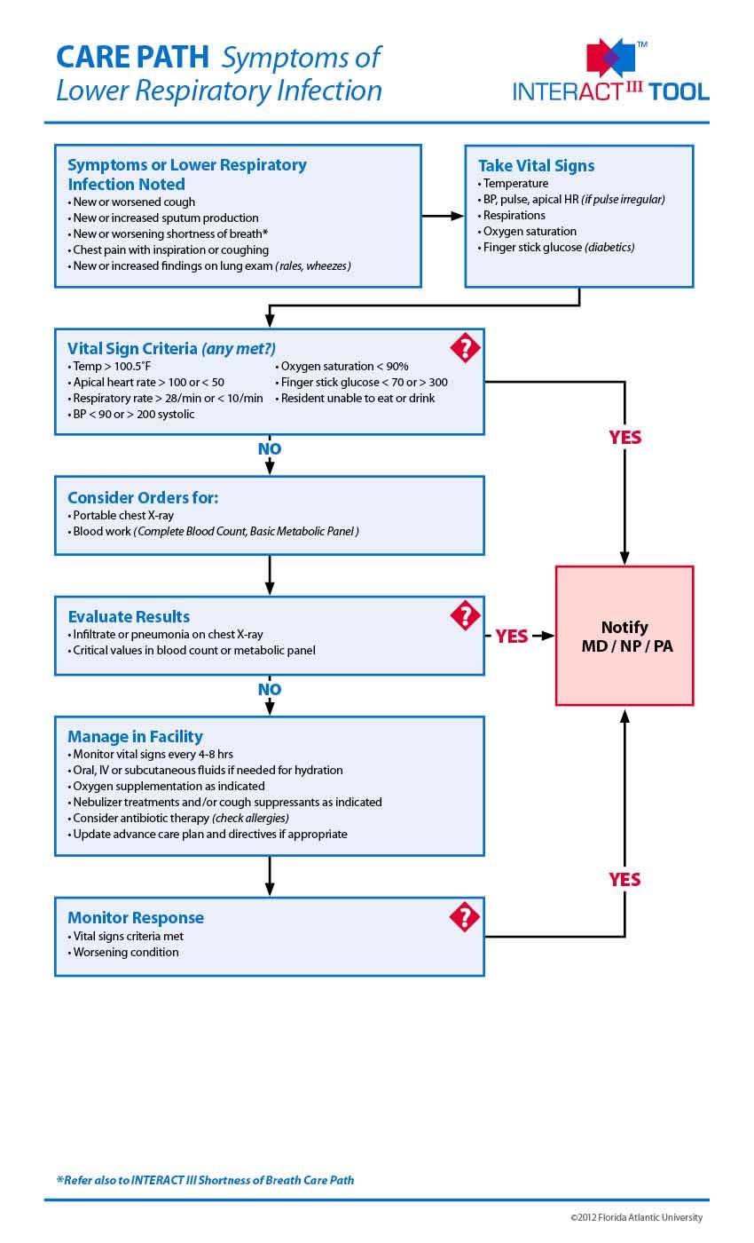 INTERACT Decision Support Tools: Change in Condition File Cards and Care Paths INTERACT Care Paths All structured the same way Provide guidance on when to notify the MD/NP/PA