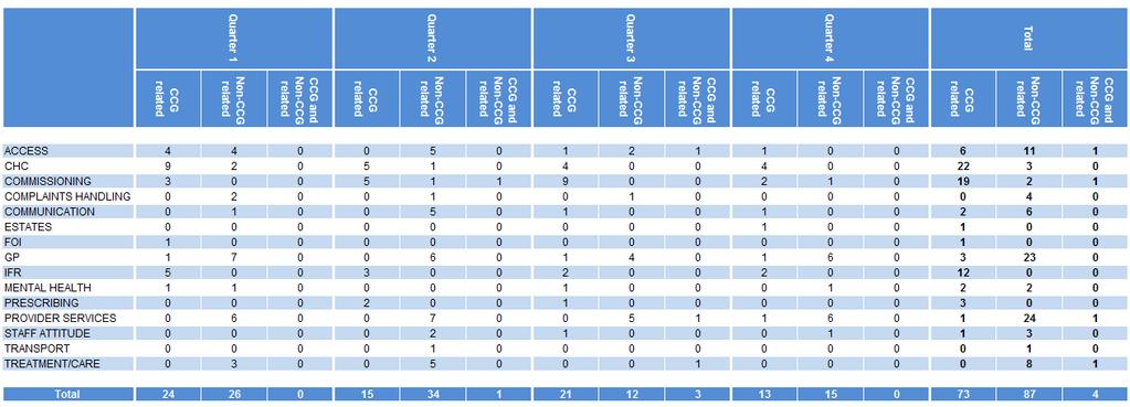 The below table shows a breakdown of all complaints and enquiries cases received in 2016/17, by quarter and by the subject matter.
