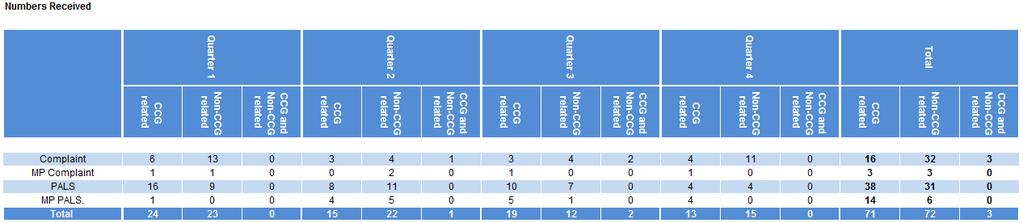 Number of MP Cases The table below highlights the number of complaints, whether the was required to respond and if the complaint originated