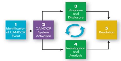 culture The Disclosure Process A word on Apology saying sorry Implementation Guide for the CANDOR
