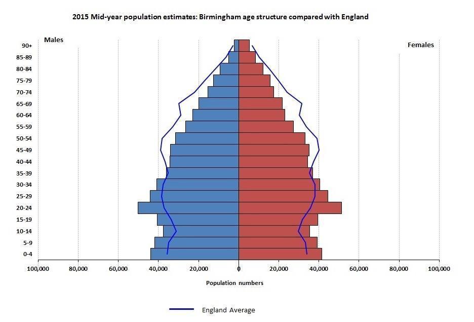 Figure 1: Population pyramid for Birmingham 26 Ethnicity, religion and language Data regarding ethnicity, religion and language is based on census data; the most recent census was in 2011.