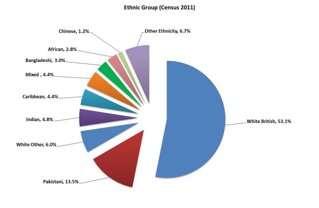 Figure 2 Population by Ethnic Group (Census 2011) The implications of this for health need are that some chronic conditions are more common in certain ethnic groups and may present earlier than for