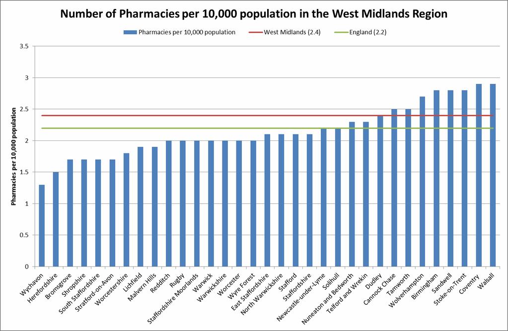 Figure 7 Number of pharmacies per 10,000 population in the West Midlands Region 41 Source: Local Government Association.