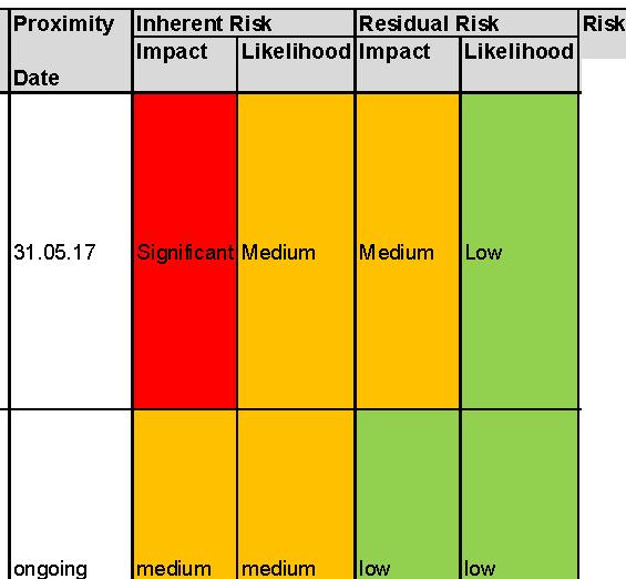 Appendix G: PNA risk assessment Risk Date Risk 10 Risk Title Risk Description nneasures.03.17 PNA-1 Data rega