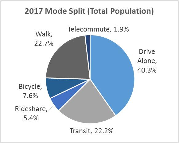 Commute mode Trips taken by sample population Total trips taken by sample population = Proportion of trips by mode x Total one-way trips (total population x five days) = Estimated trips by total