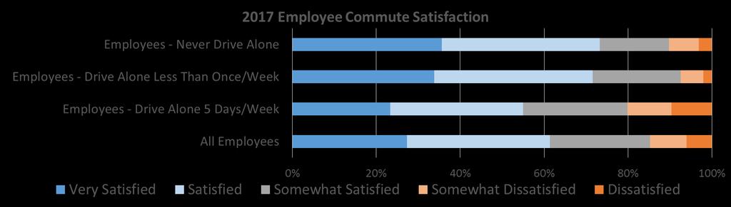 Employee Commute Satisfaction The 2017 transportation survey asked respondents to indicate how satisfied they are with their current commute.