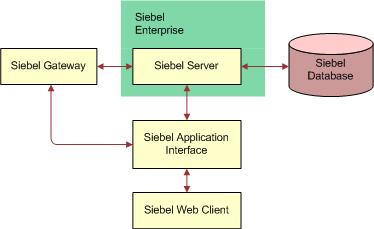 Overview of Installing Siebel Business Applications Overview of Siebel Business Applications Server Architecture Overview of Siebel Business Applications Server Architecture Figure 1 on page 29