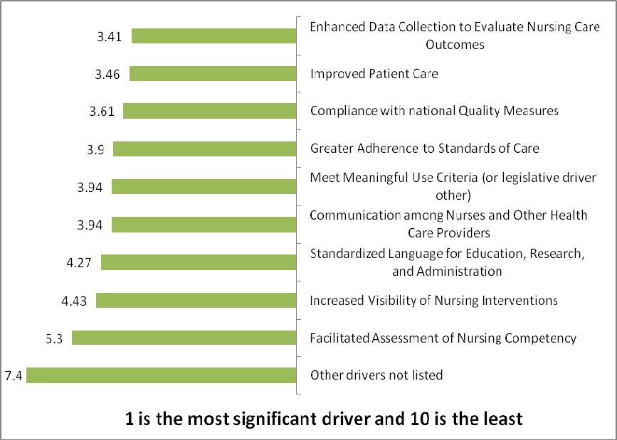 Drivers for Adoption While standardized terminologies are used by many disciplines, including nursing, the nursing profession may have the most to gain by implementing standard terminologies.