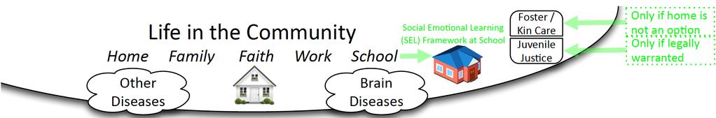 Component 0: The Community Schools can also promote mental wellness, healthy development (Social Emotional Learning models in schools).