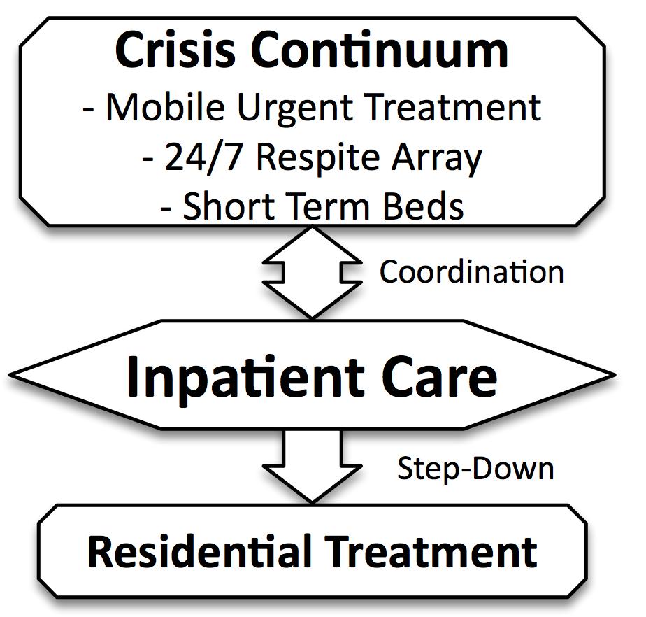 Component 4: Crisis Continuum Many components of potential cross-system mobile crisis response in each subsystem (MH, JJ, CW).