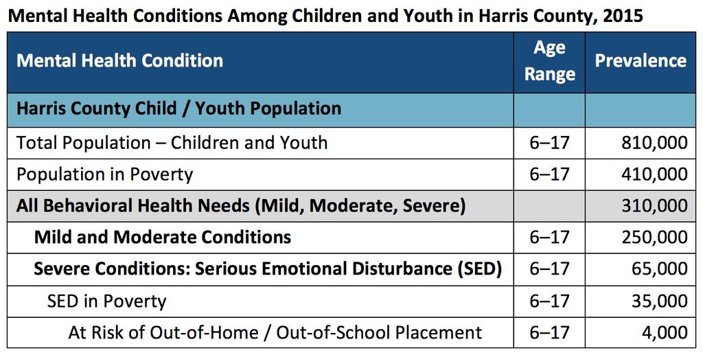 How Many Children / Youth Need Help? Post-Harvey, we expect rates to begin to increase 60 90 days out: For children: Peak at 18 months, then slowly reduce after 24.