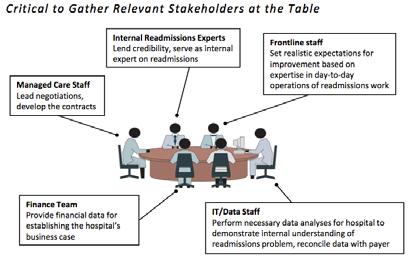 Stakeholders & Your Team Pearls to improve discharge process Build an interdisciplinary team Obtain stakeholder buy-in Learn from your experience (fail early, fail often) Learn from others Find way