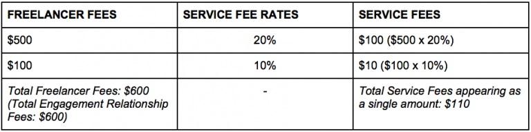 Note: The Service Fee will appear as a single amount in your Account, rather than separate amounts as shown in the example above.