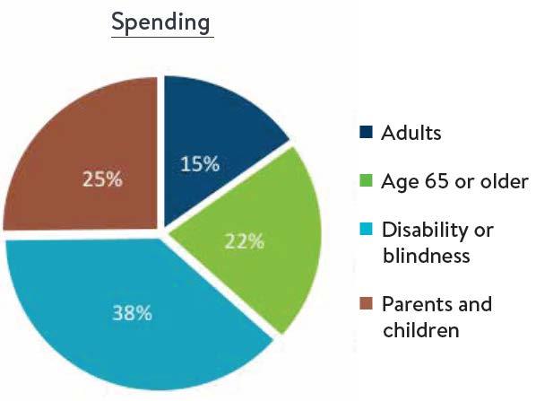 Medicaid enrollment and spending by eligibility category