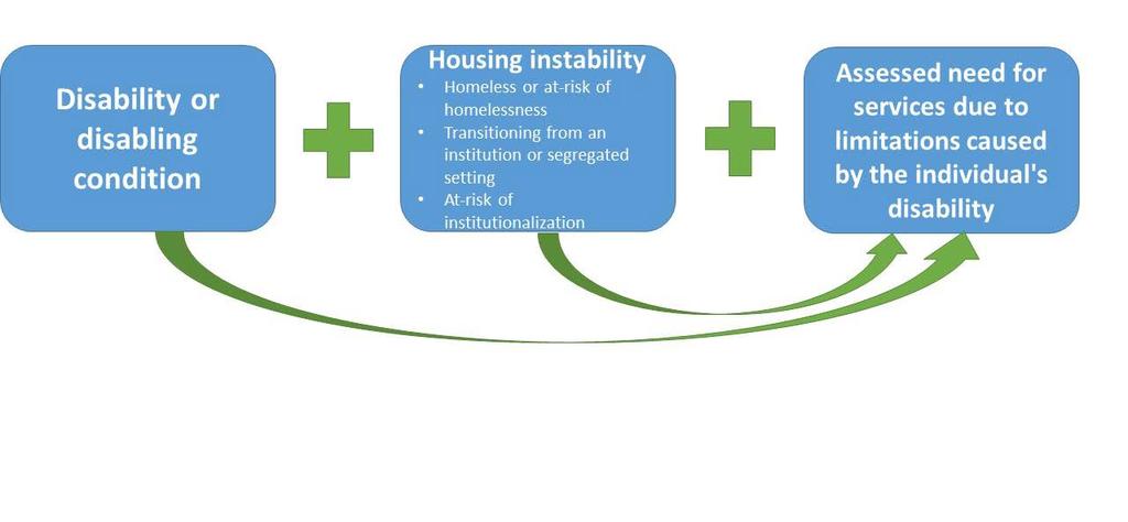 MN Medicaid Housing Stabilization Service GOALS PROCESS 1. Support an individual's transition to housing in the community 2.