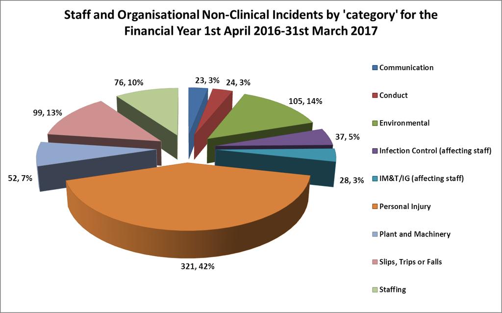 7. NON-CLINICAL INCIDENT REPORTING The following data relates to the number of incidents reported that are specific to staff and organisational non-clinical