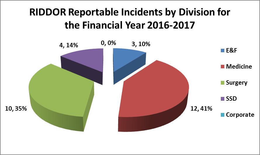 Incidents reported in this financial year are slightly lower than those reported in the last financial year (1).